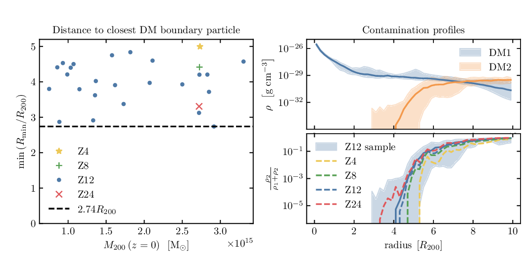 Contamination radius